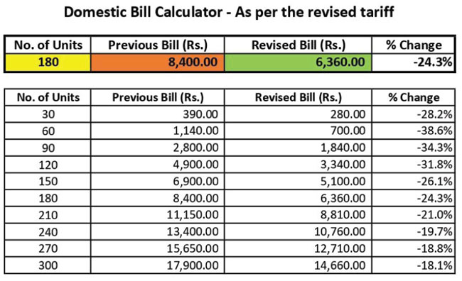 Domestic electricity bill after applying the revised electricity tariff in Sri Lanka