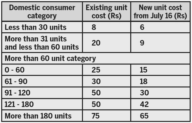 Sri Lanka's electricity tariffs